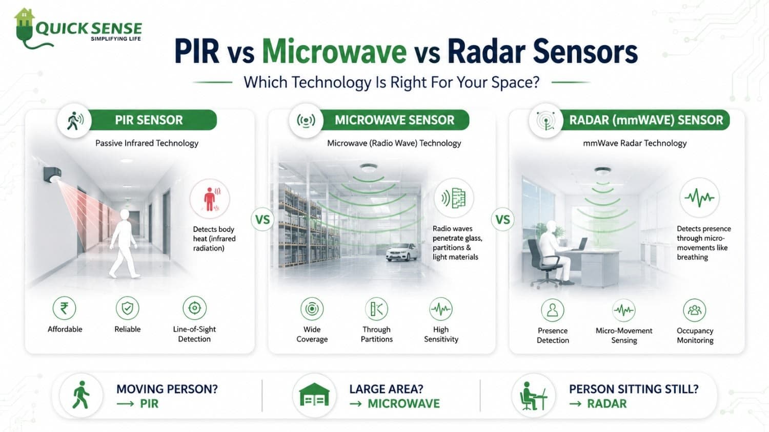 PIR vs Microwave vs Radar (mmWave) Sensors: Which One Should You Choose?