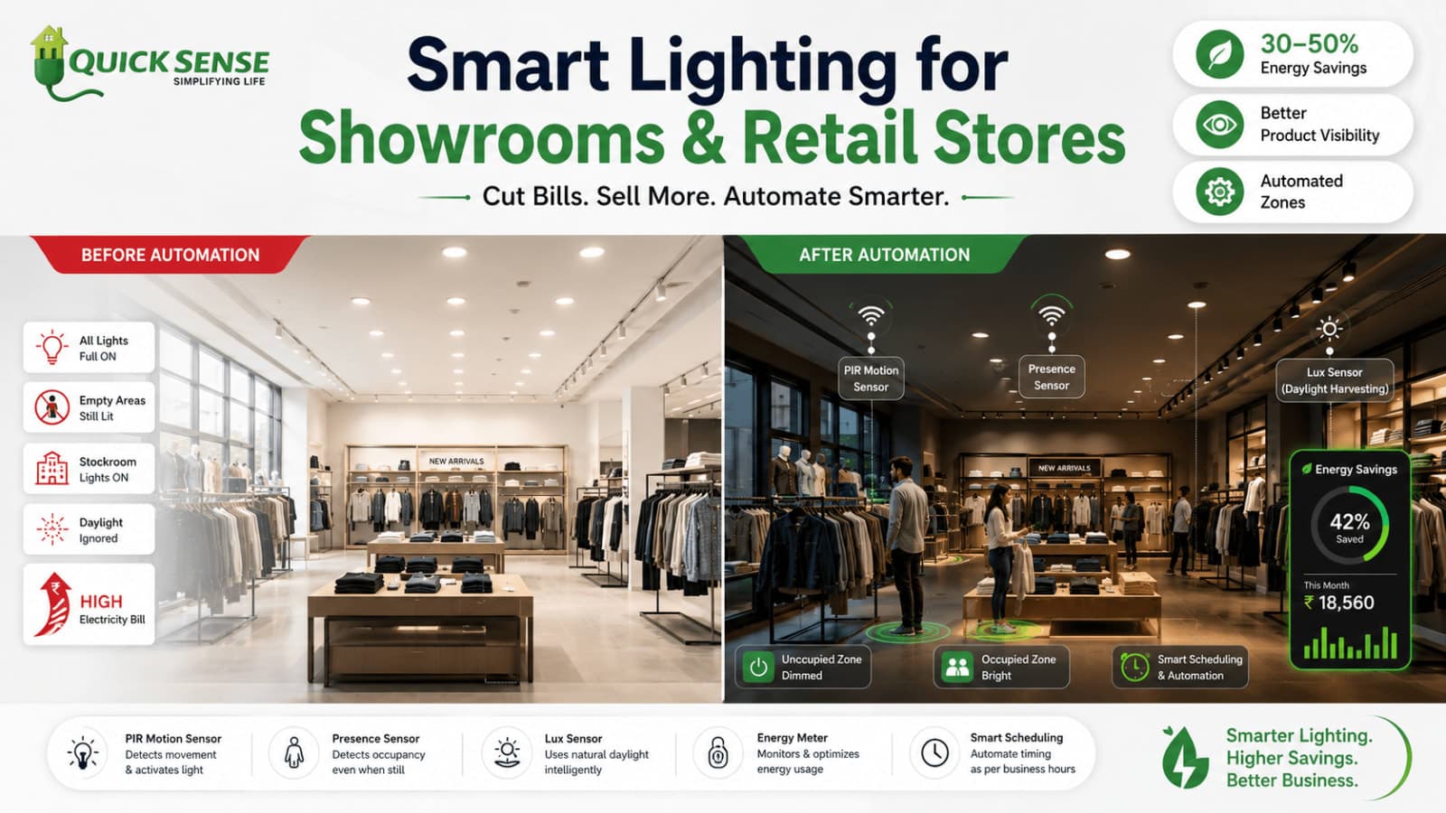 Smart Lighting for Showrooms & Retail Stores: Cut Bills, Sell More