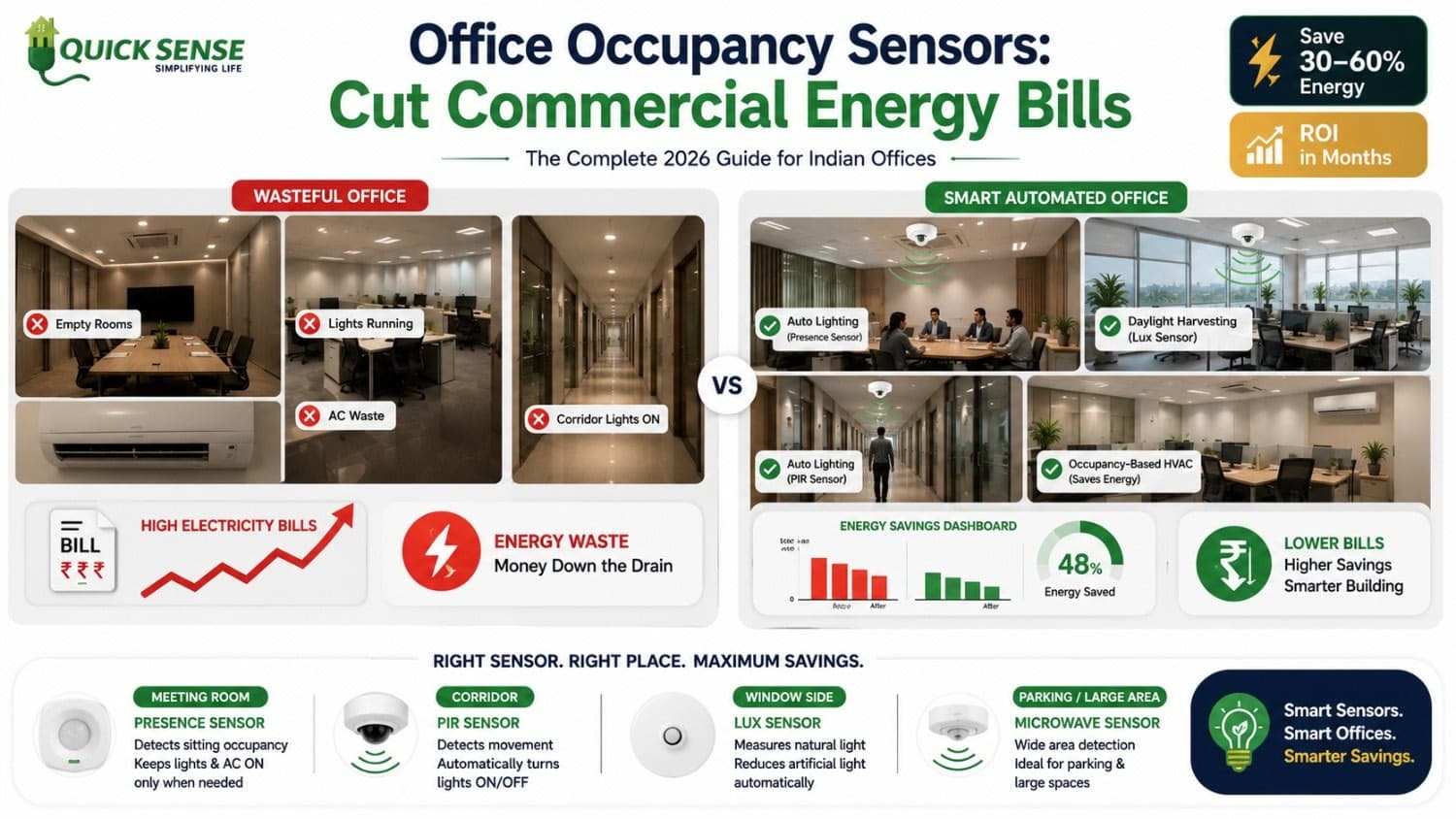 Office Occupancy Sensors: The Complete Guide to Cutting Commercial Energy Bills in India (2026)