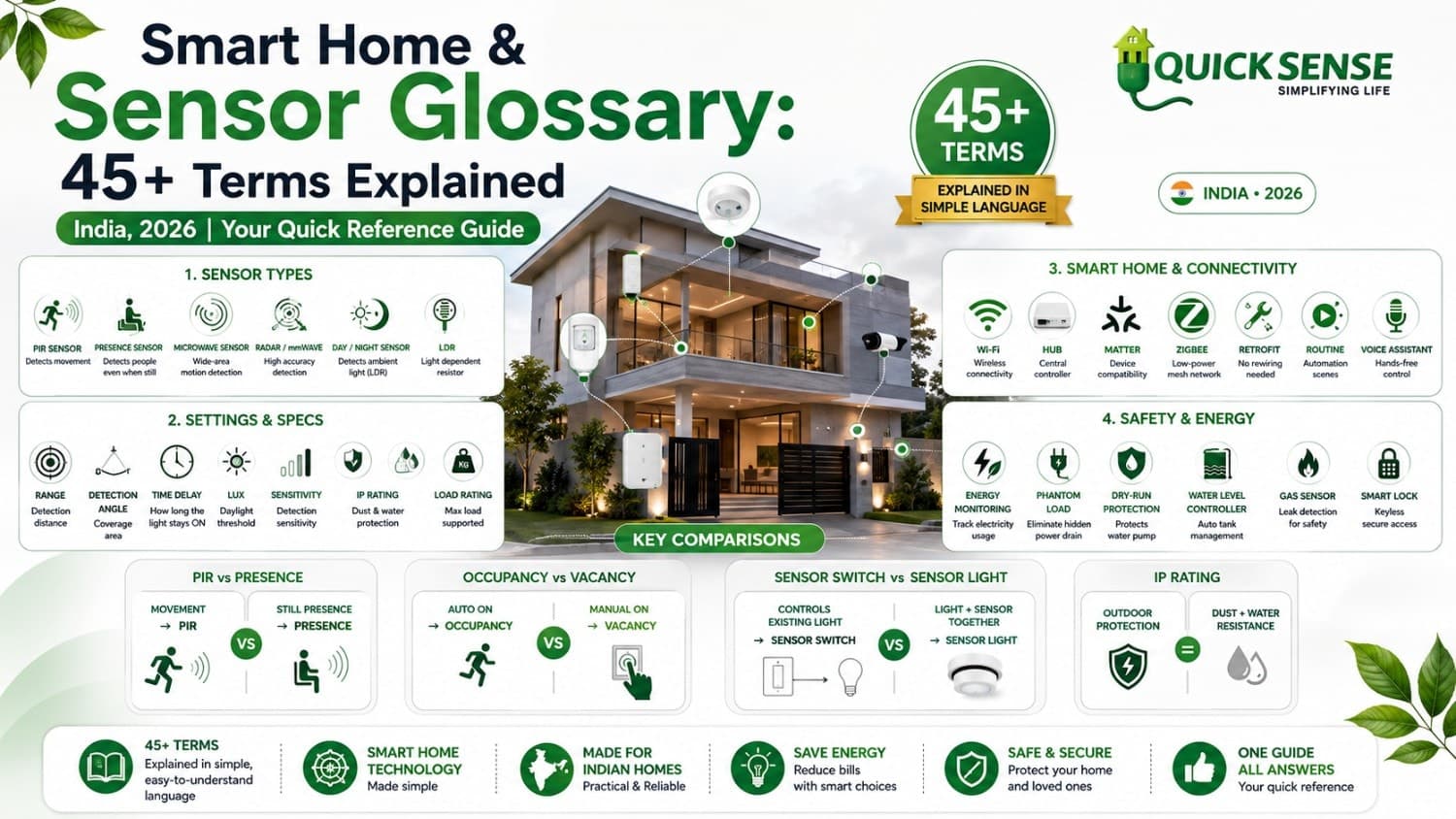 Smart Home & Sensor Glossary: 45+ Terms Explained (India, 2026)